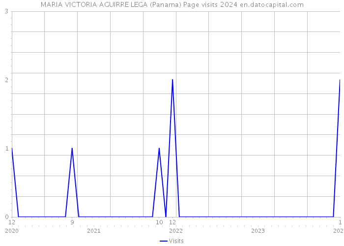 MARIA VICTORIA AGUIRRE LEGA (Panama) Page visits 2024 