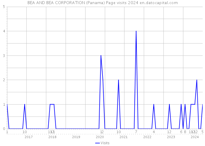 BEA AND BEA CORPORATION (Panama) Page visits 2024 