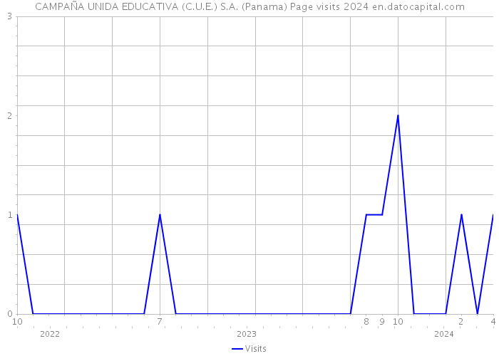 CAMPAÑA UNIDA EDUCATIVA (C.U.E.) S.A. (Panama) Page visits 2024 