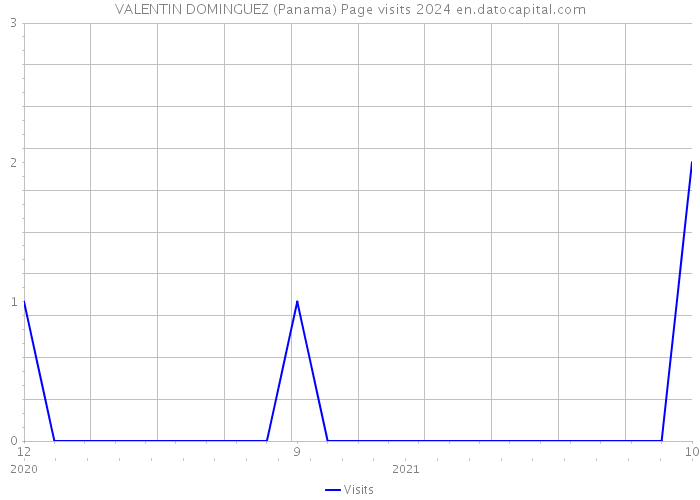 VALENTIN DOMINGUEZ (Panama) Page visits 2024 
