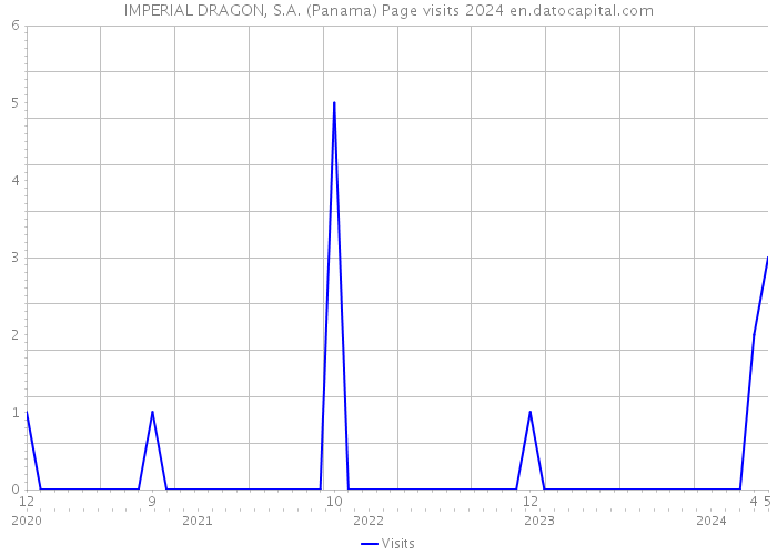 IMPERIAL DRAGON, S.A. (Panama) Page visits 2024 