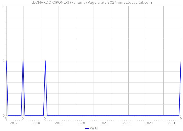 LEONARDO CIPONERI (Panama) Page visits 2024 