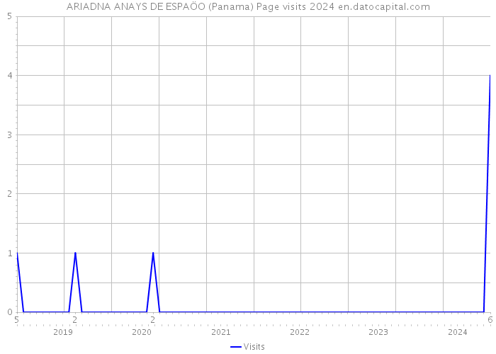 ARIADNA ANAYS DE ESPAÖO (Panama) Page visits 2024 