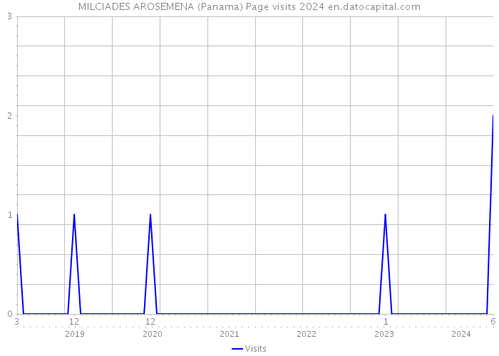MILCIADES AROSEMENA (Panama) Page visits 2024 