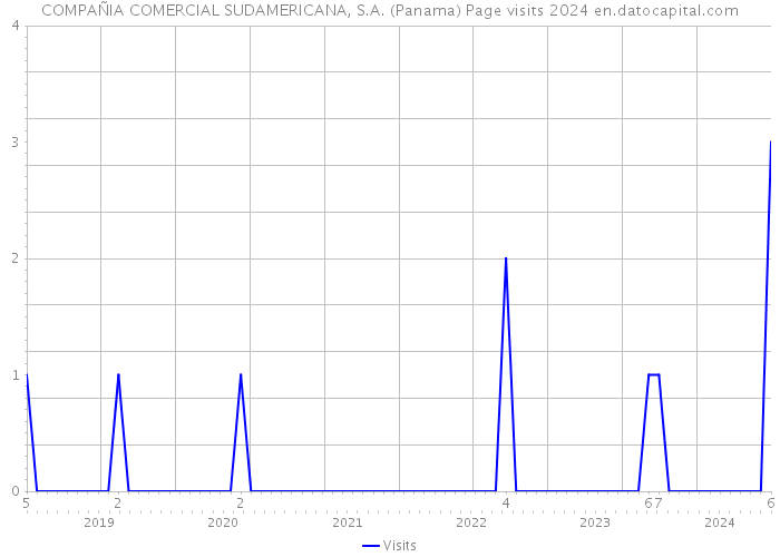COMPAÑIA COMERCIAL SUDAMERICANA, S.A. (Panama) Page visits 2024 