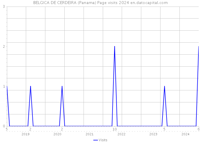 BELGICA DE CERDEIRA (Panama) Page visits 2024 