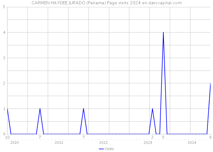 CARMEN HAYDEE JURADO (Panama) Page visits 2024 