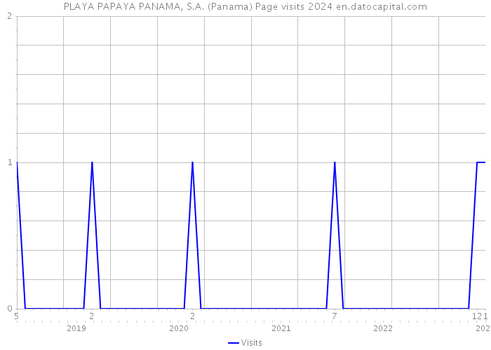 PLAYA PAPAYA PANAMA, S.A. (Panama) Page visits 2024 