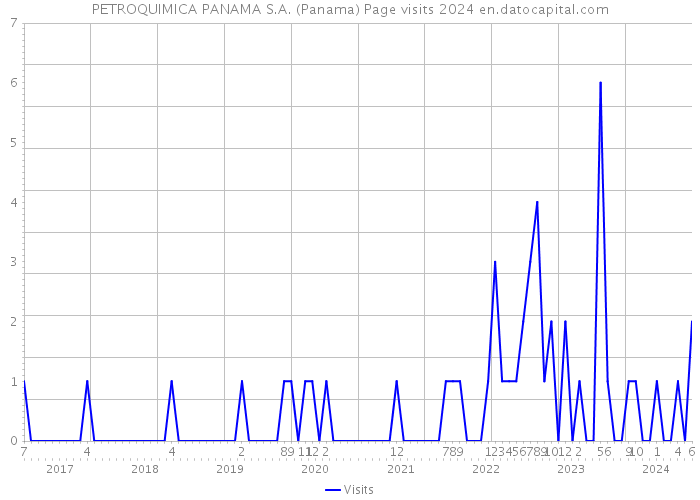 PETROQUIMICA PANAMA S.A. (Panama) Page visits 2024 