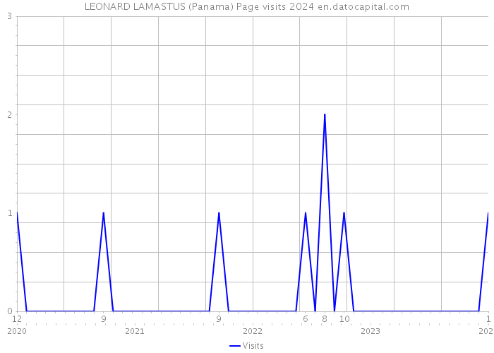 LEONARD LAMASTUS (Panama) Page visits 2024 