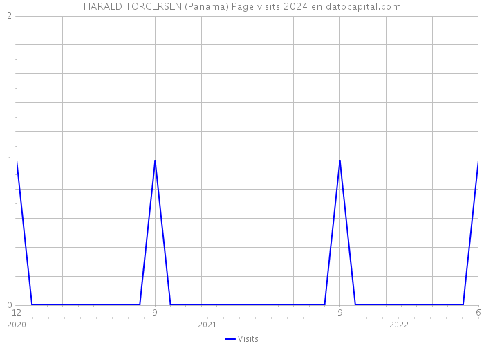 HARALD TORGERSEN (Panama) Page visits 2024 