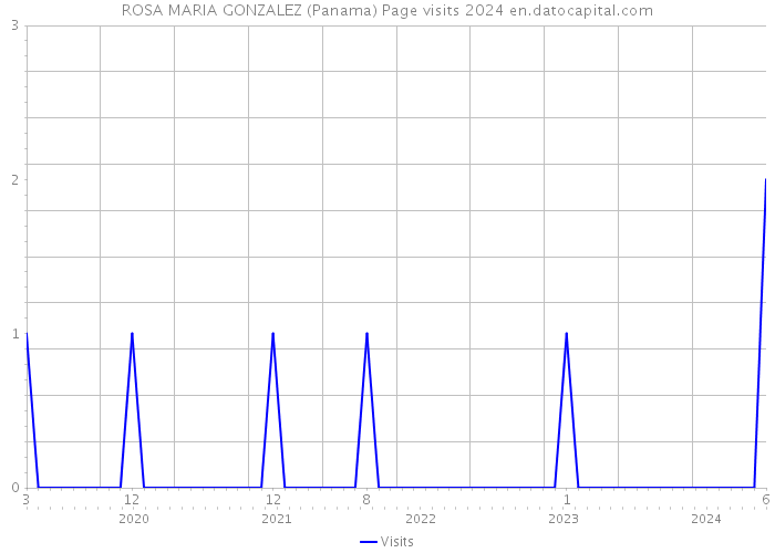 ROSA MARIA GONZALEZ (Panama) Page visits 2024 