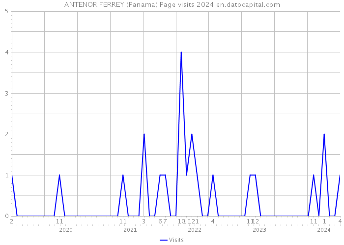 ANTENOR FERREY (Panama) Page visits 2024 