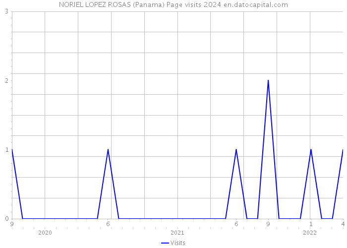 NORIEL LOPEZ ROSAS (Panama) Page visits 2024 