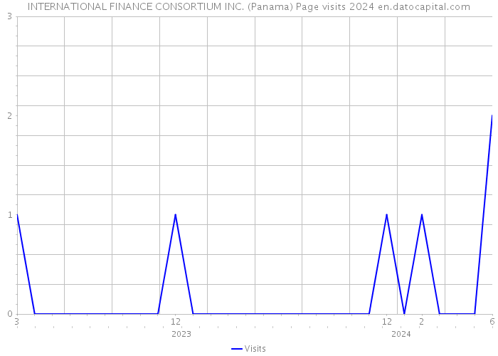 INTERNATIONAL FINANCE CONSORTIUM INC. (Panama) Page visits 2024 