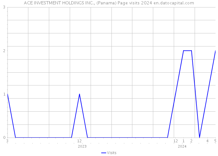 ACE INVESTMENT HOLDINGS INC., (Panama) Page visits 2024 