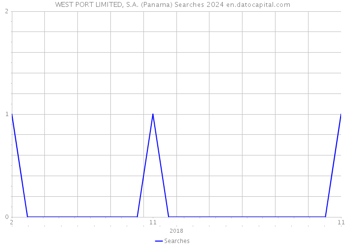WEST PORT LIMITED, S.A. (Panama) Searches 2024 