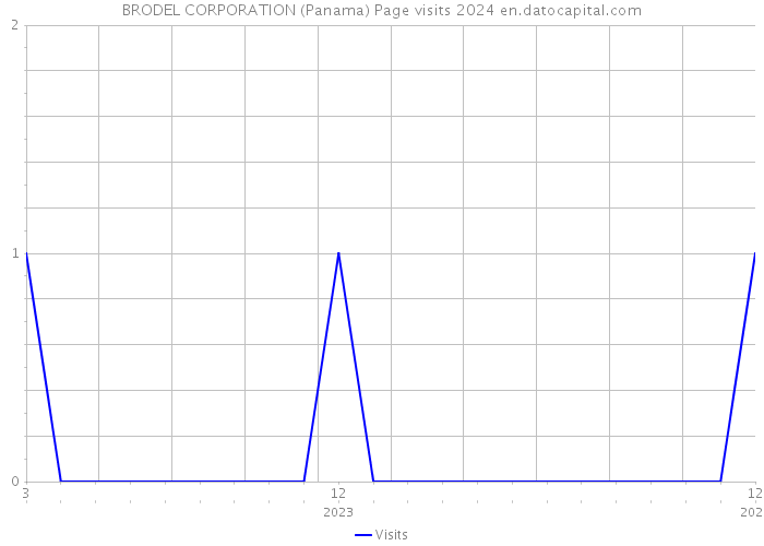 BRODEL CORPORATION (Panama) Page visits 2024 