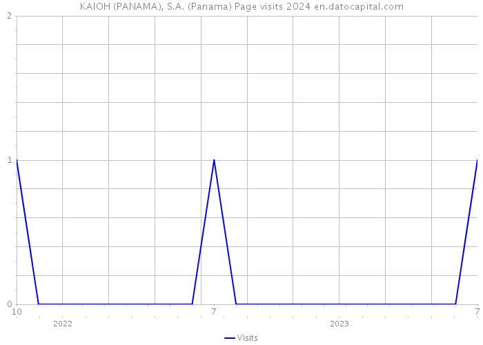 KAIOH (PANAMA), S.A. (Panama) Page visits 2024 