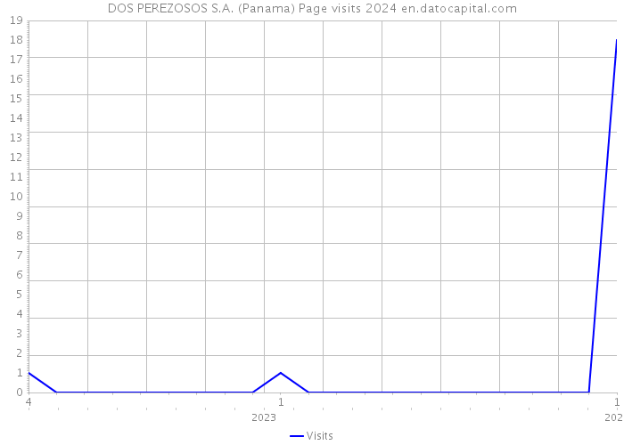 DOS PEREZOSOS S.A. (Panama) Page visits 2024 
