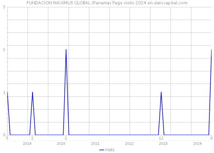 FUNDACION MAXIMUS GLOBAL (Panama) Page visits 2024 