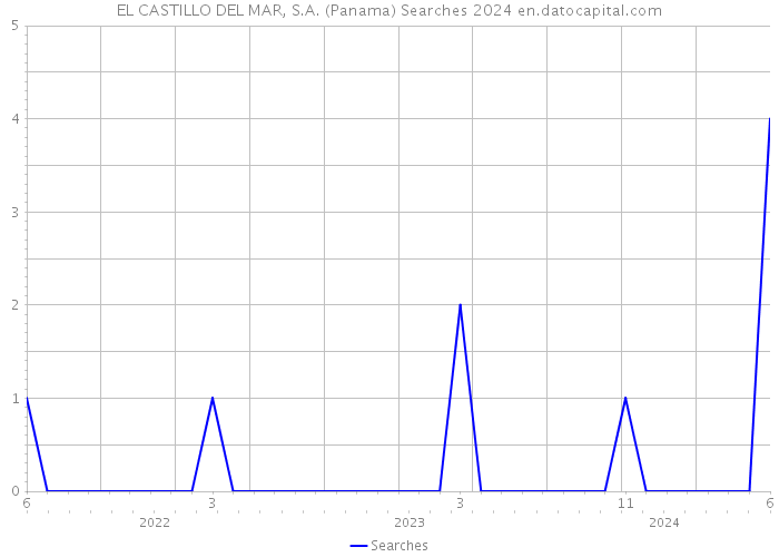 EL CASTILLO DEL MAR, S.A. (Panama) Searches 2024 