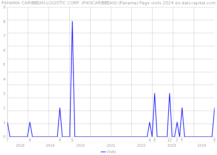 PANAMA CARIBBEAN LOGISTIC CORP. (PANCARIBBEAN) (Panama) Page visits 2024 
