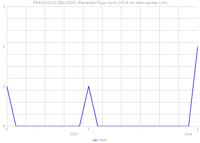 FRANCISCO DELGADO (Panama) Page visits 2024 