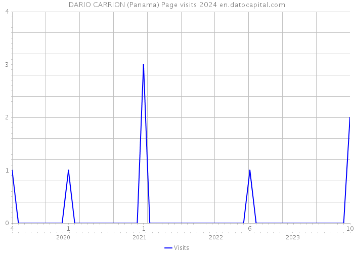 DARIO CARRION (Panama) Page visits 2024 