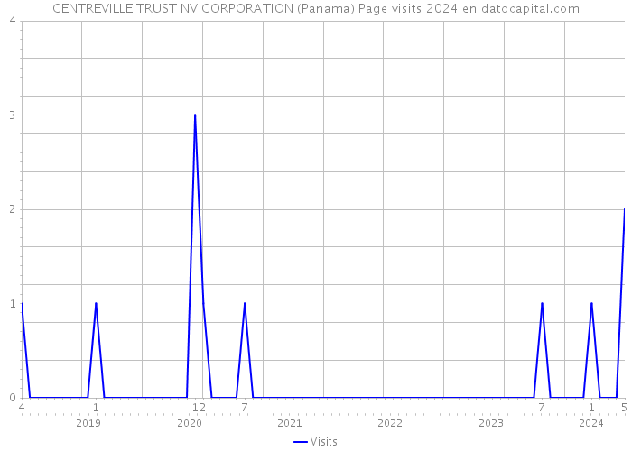 CENTREVILLE TRUST NV CORPORATION (Panama) Page visits 2024 