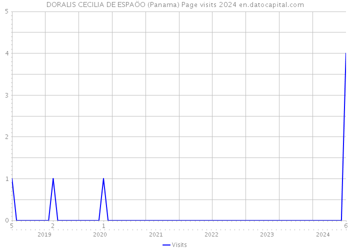 DORALIS CECILIA DE ESPAÖO (Panama) Page visits 2024 