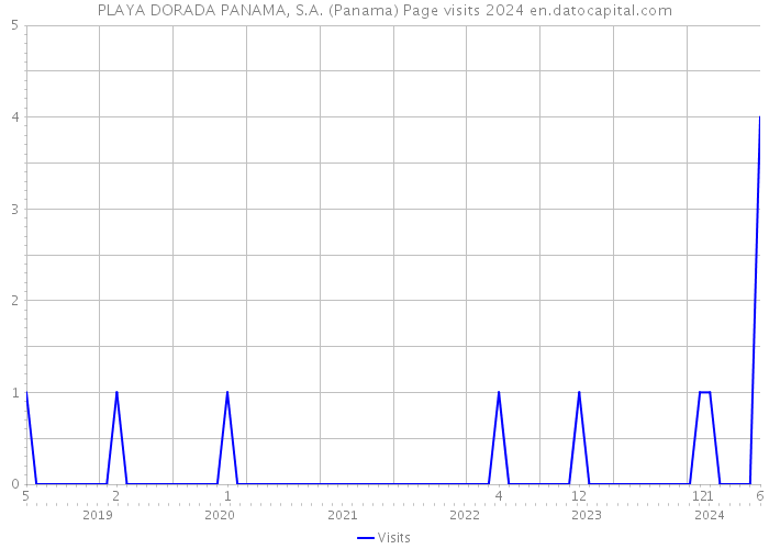 PLAYA DORADA PANAMA, S.A. (Panama) Page visits 2024 