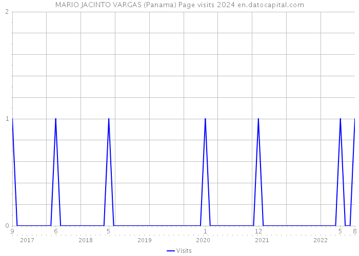 MARIO JACINTO VARGAS (Panama) Page visits 2024 