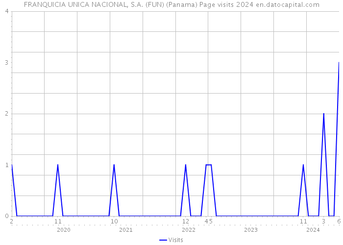 FRANQUICIA UNICA NACIONAL, S.A. (FUN) (Panama) Page visits 2024 