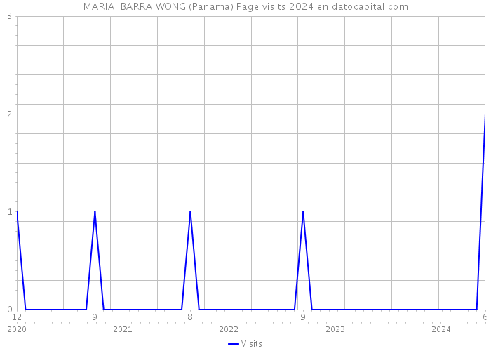 MARIA IBARRA WONG (Panama) Page visits 2024 