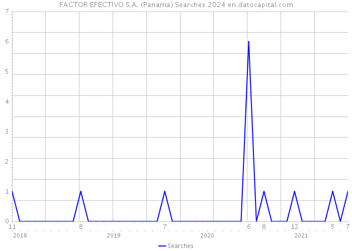 FACTOR EFECTIVO S.A. (Panama) Searches 2024 