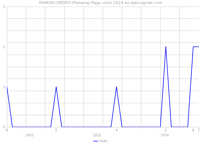 RAMON CRESPO (Panama) Page visits 2024 