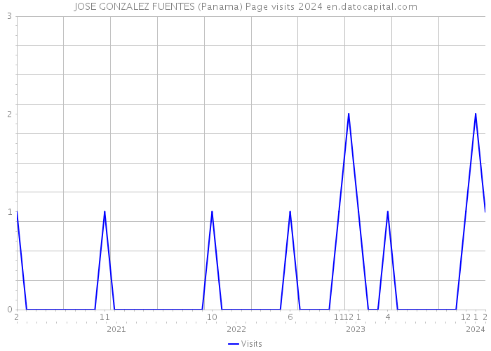 JOSE GONZALEZ FUENTES (Panama) Page visits 2024 