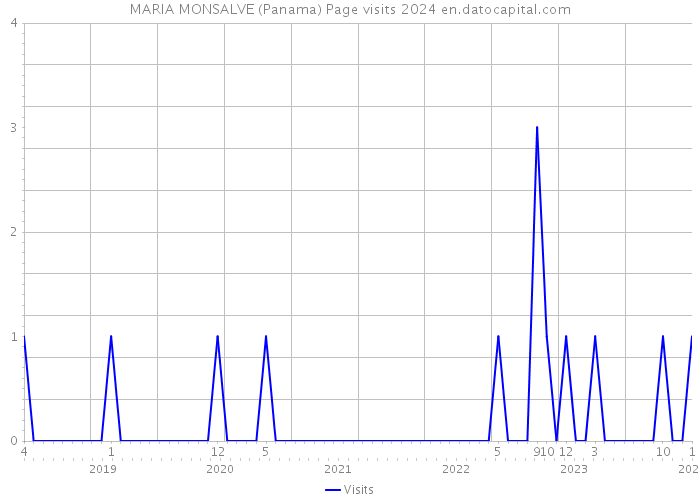 MARIA MONSALVE (Panama) Page visits 2024 