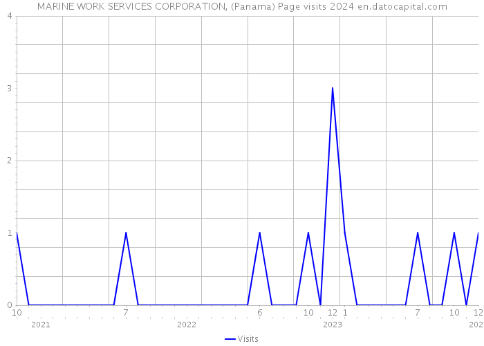 MARINE WORK SERVICES CORPORATION, (Panama) Page visits 2024 