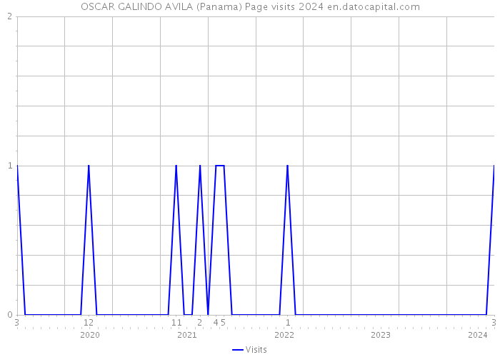 OSCAR GALINDO AVILA (Panama) Page visits 2024 