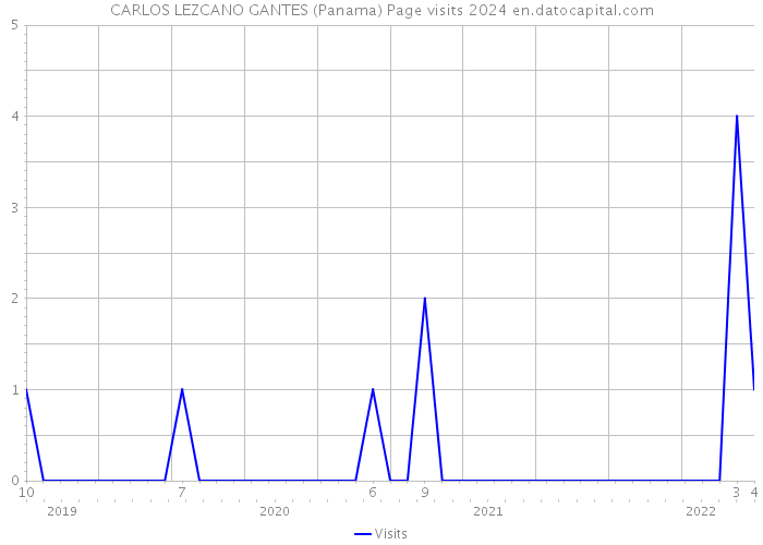 CARLOS LEZCANO GANTES (Panama) Page visits 2024 