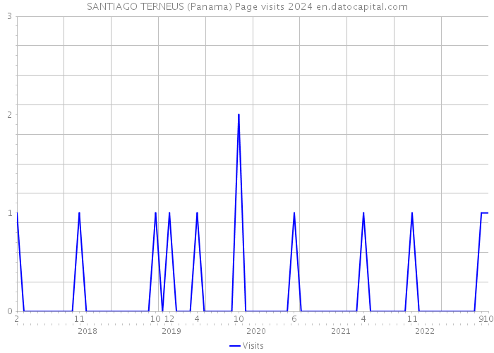 SANTIAGO TERNEUS (Panama) Page visits 2024 
