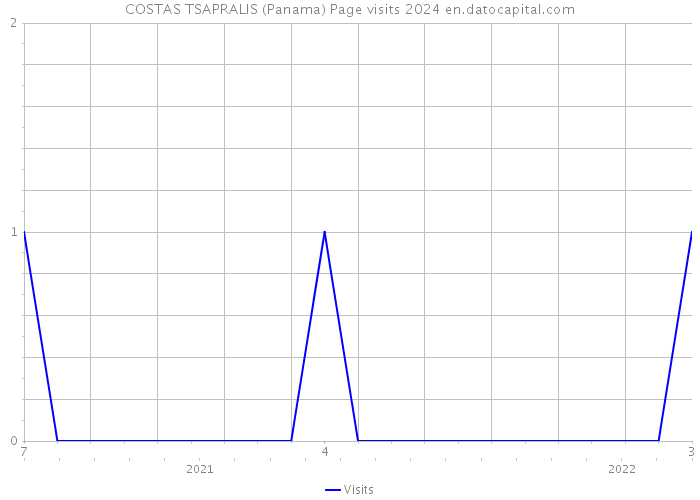COSTAS TSAPRALIS (Panama) Page visits 2024 