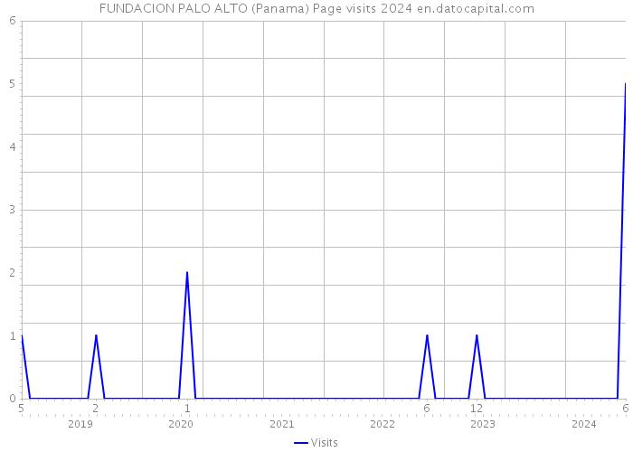 FUNDACION PALO ALTO (Panama) Page visits 2024 