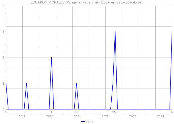 EDUARDO MORALES (Panama) Page visits 2024 