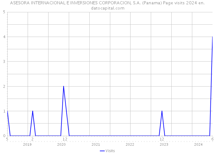 ASESORA INTERNACIONAL E INVERSIONES CORPORACION, S.A. (Panama) Page visits 2024 