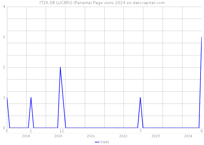 ITZA DE LUCERO (Panama) Page visits 2024 
