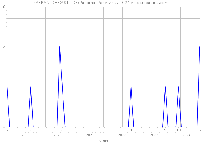 ZAFRANI DE CASTILLO (Panama) Page visits 2024 