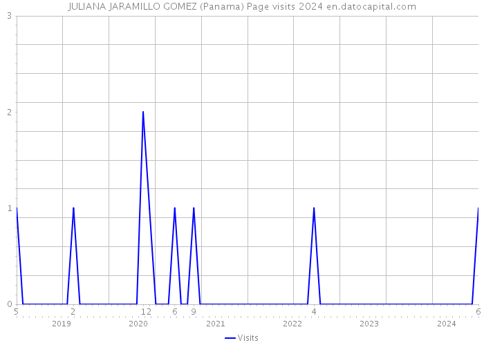 JULIANA JARAMILLO GOMEZ (Panama) Page visits 2024 